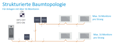 Schaltplan strukturierte Baumtopologie für erweiterbare 3-Familien Video Türsprechanlage im Mehrfamilienhaus