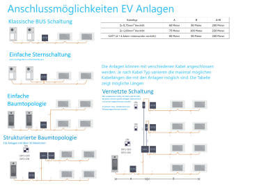 Kabelplan und Leitungsanforderungen für 3-Familien Videosprechanlage 2 Draht BUS Aufputz mit 10 Zoll Video Türsprechanlagen Monitoren